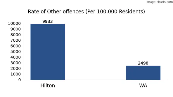 Rate of Other offences in Hilton vs WA