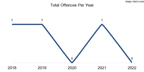 60-month trend of criminal incidents across Hinchinbrook