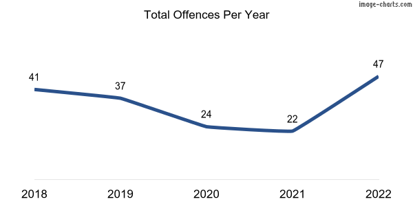 60-month trend of criminal incidents across Hindmarsh Island