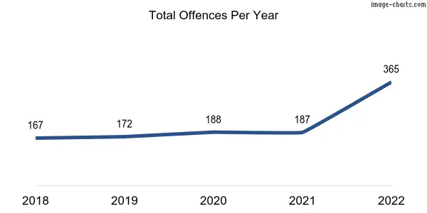 60-month trend of criminal incidents across Hindmarsh