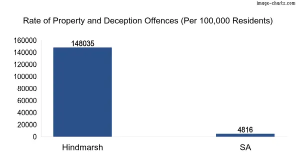 Property offences in Hindmarsh vs SA