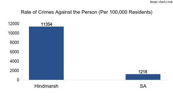 Violent crimes against the person in Hindmarsh vs SA in Australia