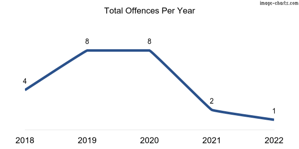 60-month trend of criminal incidents across Hindmarsh Tiers
