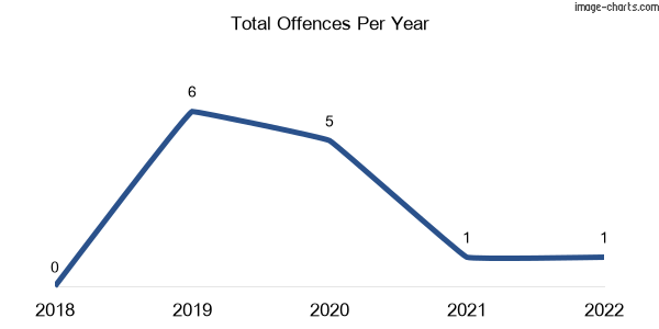 60-month trend of criminal incidents across Hirstglen