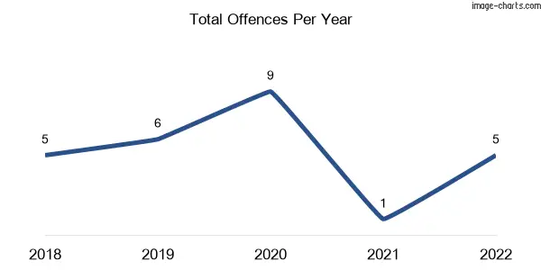 60-month trend of criminal incidents across Hodgleigh