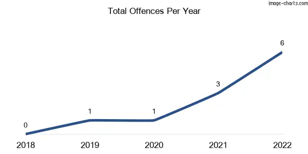 60-month trend of criminal incidents across Hodgson