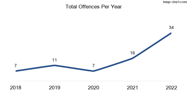 60-month trend of criminal incidents across Hodgson Vale