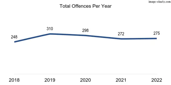 60-month trend of criminal incidents across Holden Hill