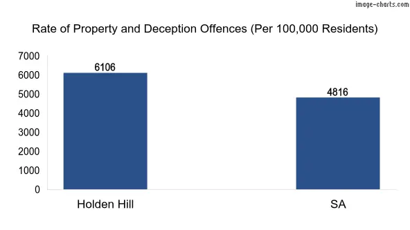 Property offences in Holden Hill vs SA