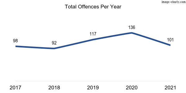 60-month trend of criminal incidents across Holder