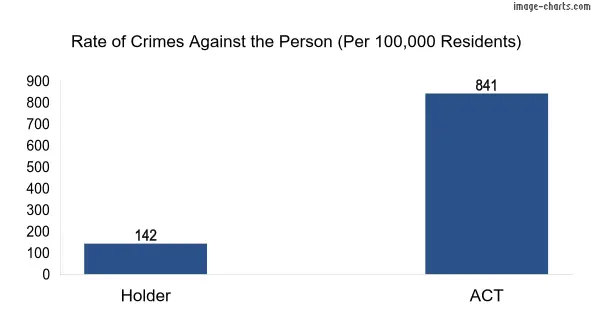 Violent crimes against the person in Holder vs ACT in Australia