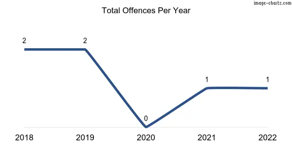 60-month trend of criminal incidents across Holder