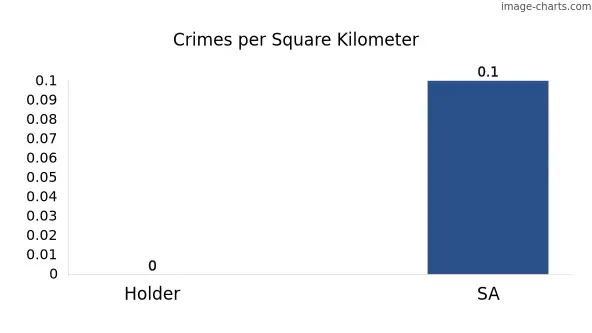 Crimes per square km in Holder vs SA