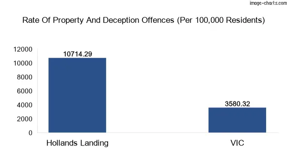 Property offences in Hollands Landing vs Victoria