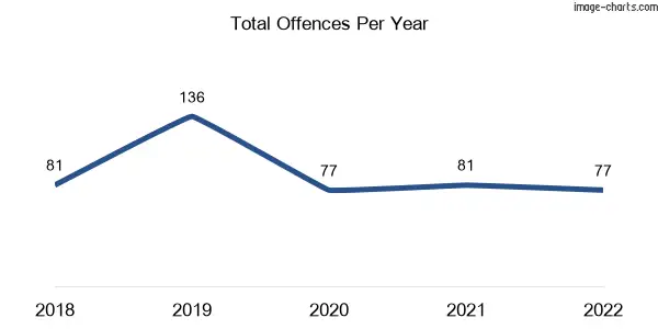 60-month trend of criminal incidents across Hollywell
