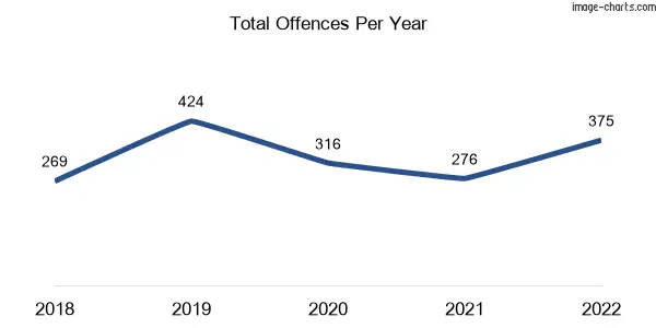 60-month trend of criminal incidents across Holmview