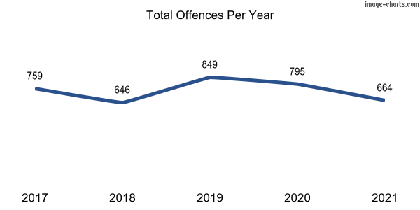60-month trend of criminal incidents across Holt