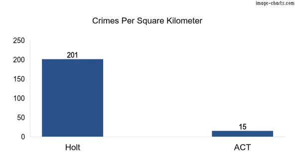 Crimes per square km in Holt vs ACT