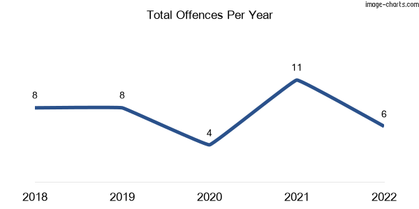60-month trend of criminal incidents across Homebush