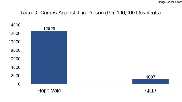 Violent crimes against the person in Hope Vale vs QLD in Australia