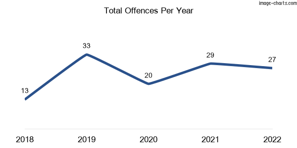 60-month trend of criminal incidents across Hopetoun Park