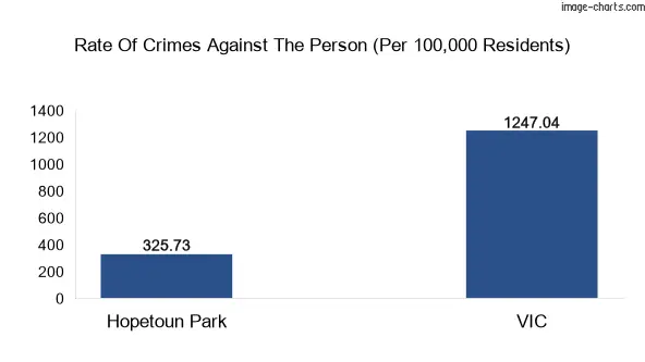 Violent crimes against the person in Hopetoun Park vs Victoria in Australia