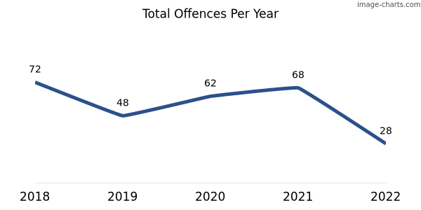60-month trend of criminal incidents across Hopetoun