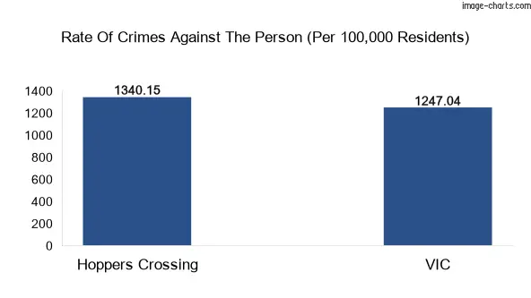 Violent crimes against the person in Hoppers Crossing vs Victoria in Australia