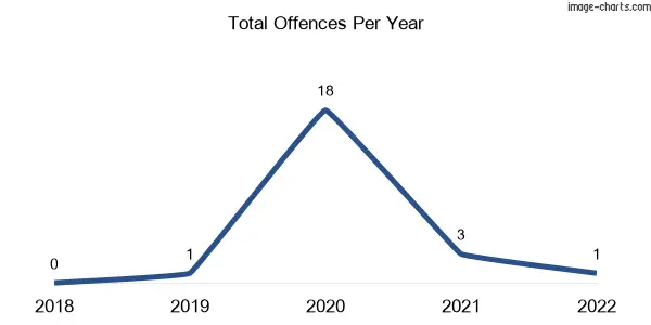 60-month trend of criminal incidents across Hordern Vale