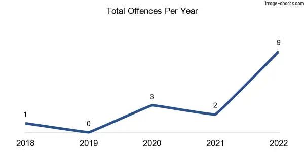 60-month trend of criminal incidents across Horfield
