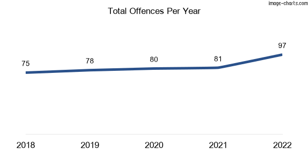 60-month trend of criminal incidents across Horn