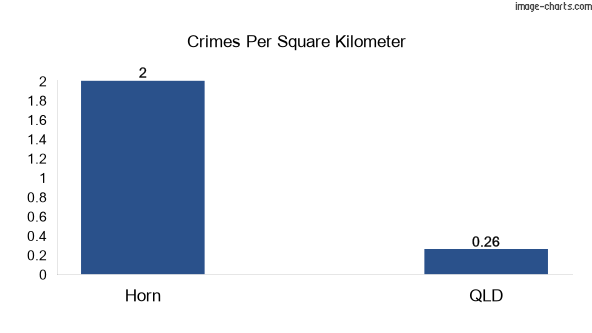 Crimes per square km in Horn vs Queensland