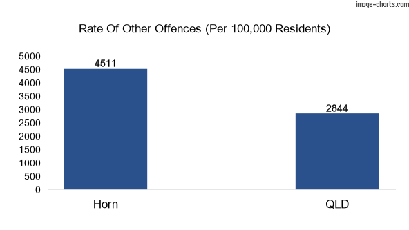 Other offences in Horn vs Queensland