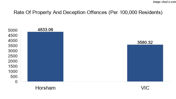 Property offences in Horsham vs Victoria