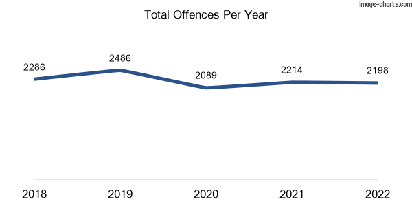 60-month trend of criminal incidents across Horsham