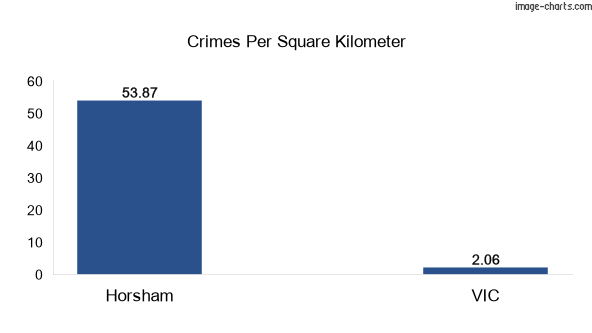 Crimes per square km in Horsham city vs VIC