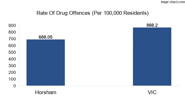 Drug offences in Horsham city vs VIC