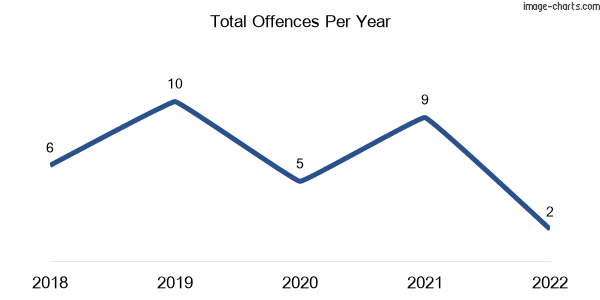 60-month trend of criminal incidents across Horton