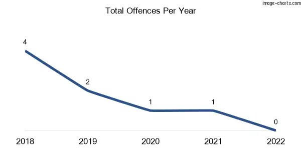 60-month trend of criminal incidents across Hotspur