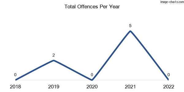 60-month trend of criminal incidents across Howitt Plains