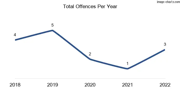 60-month trend of criminal incidents across Howitt