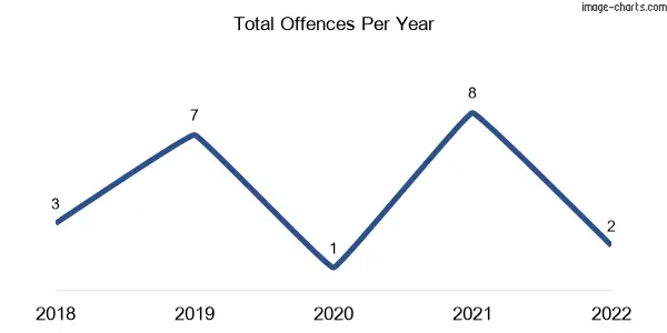 60-month trend of criminal incidents across Hoya