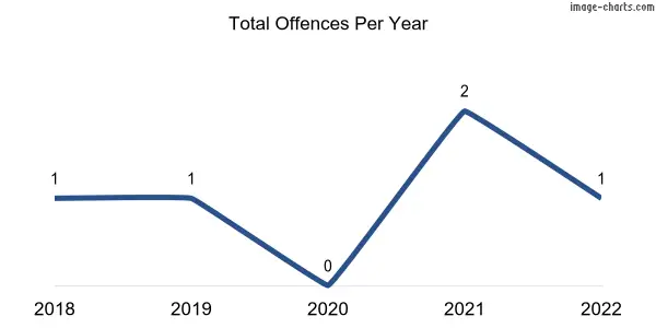 60-month trend of criminal incidents across Hoyleton