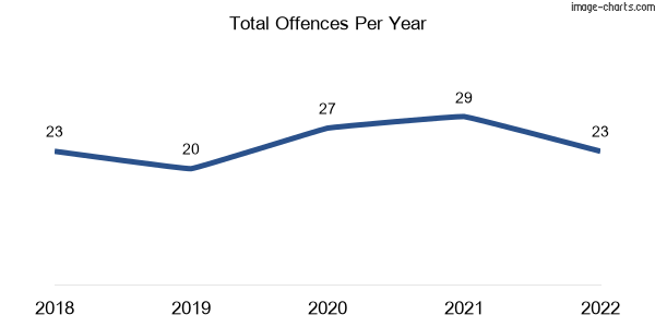 60-month trend of criminal incidents across Hudson