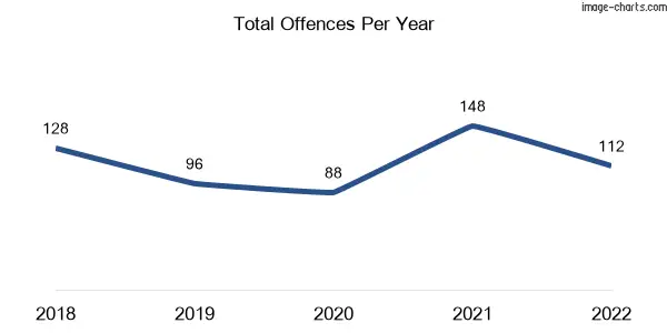 60-month trend of criminal incidents across Hughenden