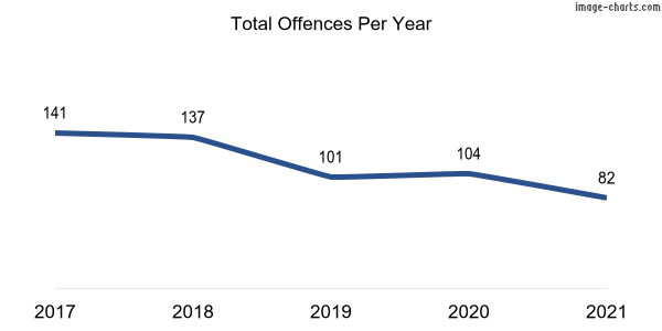 60-month trend of criminal incidents across Hughes