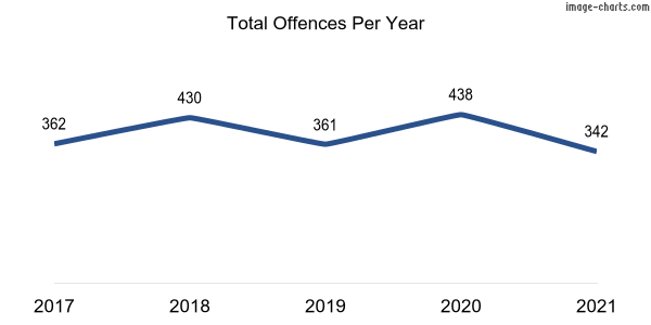 60-month trend of criminal incidents across Hume