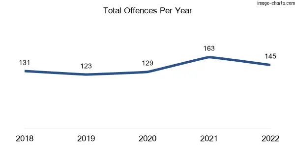 60-month trend of criminal incidents across Huntingdale
