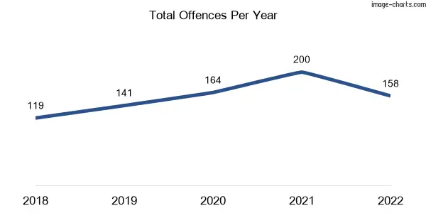 60-month trend of criminal incidents across Huntly