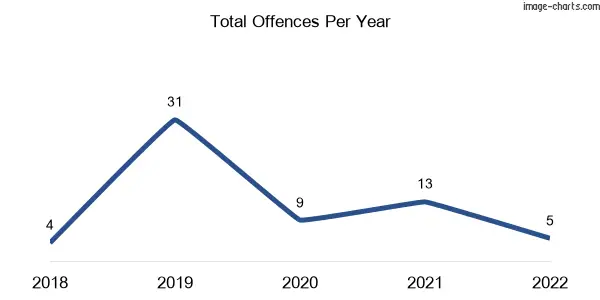 60-month trend of criminal incidents across Huon